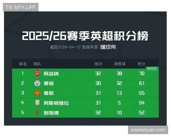 阿森纳近期联赛状态保持稳定，关键场次表现影响争冠走势